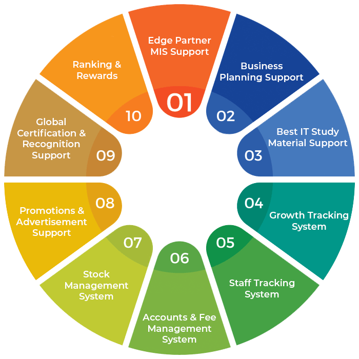 Partner Alliance